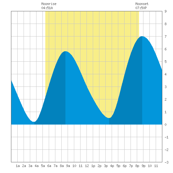 East Rutherford tide chart for Sunday, May 29, 2022