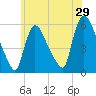 East Rutherford tide chart for Sunday, May 29, 2022
