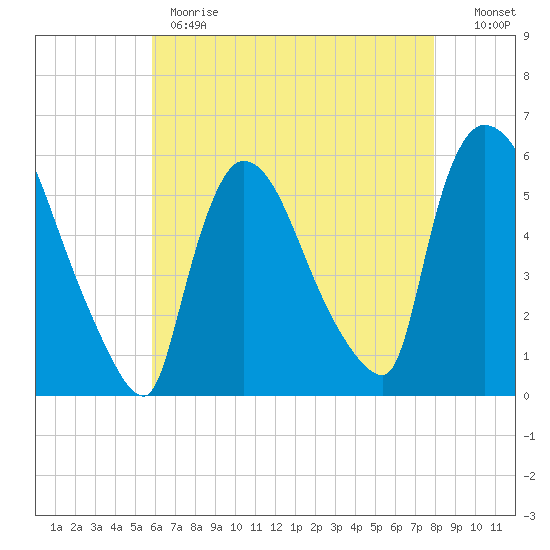 East Rutherford tide chart for Monday, May 2, 2022
