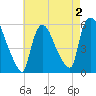 East Rutherford tide chart for Monday, May 2, 2022