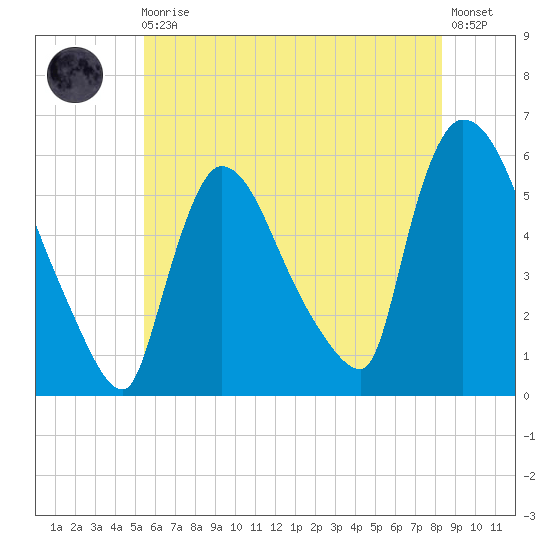 East Rutherford tide chart for Monday, May 30, 2022