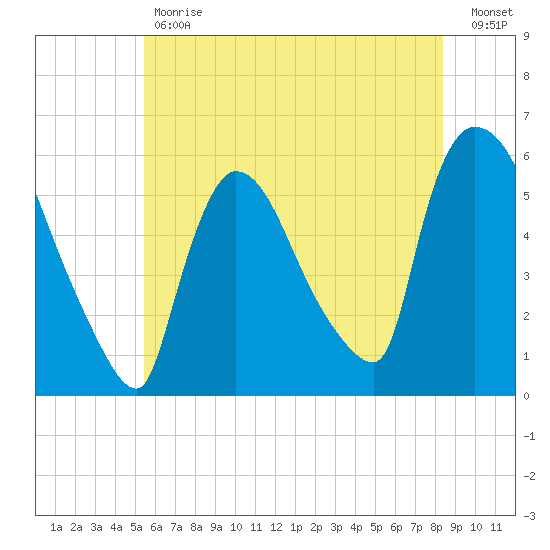 East Rutherford tide chart for Tuesday, May 31, 2022