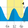 East Rutherford tide chart for Wednesday, May 4, 2022