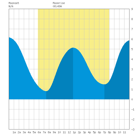East Rutherford tide chart for Thursday, May 5, 2022