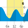 East Rutherford tide chart for Friday, May 6, 2022