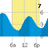 East Rutherford tide chart for Saturday, May 7, 2022