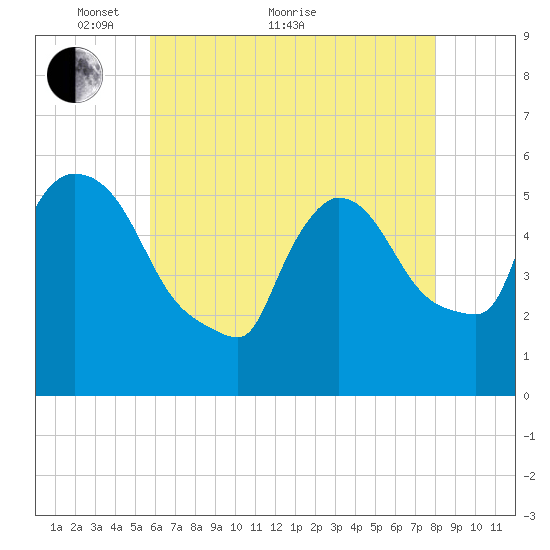 East Rutherford tide chart for Sunday, May 8, 2022