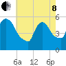 East Rutherford tide chart for Sunday, May 8, 2022