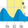 East Rutherford tide chart for Monday, May 9, 2022