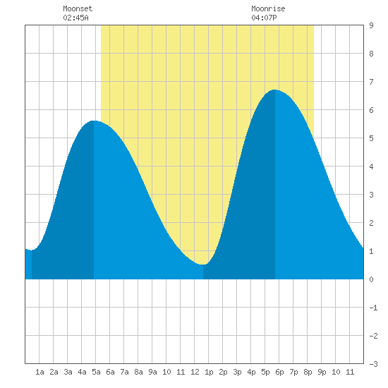East Rutherford tide chart for Friday, June 10, 2022