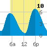 East Rutherford tide chart for Friday, June 10, 2022