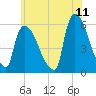 East Rutherford tide chart for Saturday, June 11, 2022