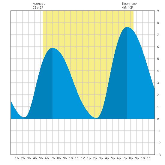 East Rutherford tide chart for Sunday, June 12, 2022