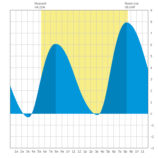 East Rutherford tide chart for Monday, June 13, 2022