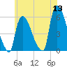 East Rutherford tide chart for Monday, June 13, 2022