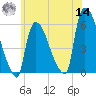 East Rutherford tide chart for Tuesday, June 14, 2022