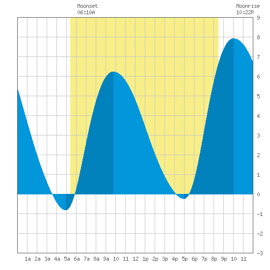 East Rutherford tide chart for Wednesday, June 15, 2022