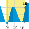 East Rutherford tide chart for Thursday, June 16, 2022