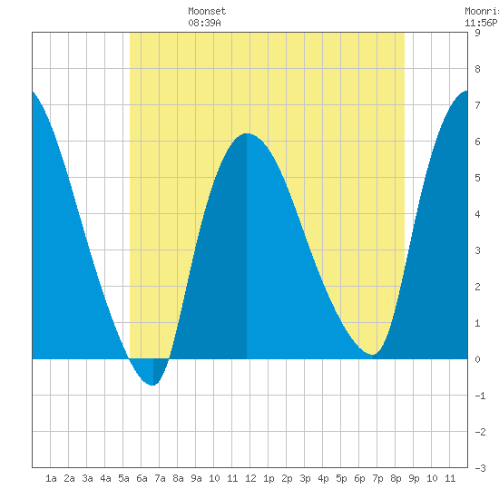 East Rutherford tide chart for Friday, June 17, 2022