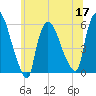 East Rutherford tide chart for Friday, June 17, 2022