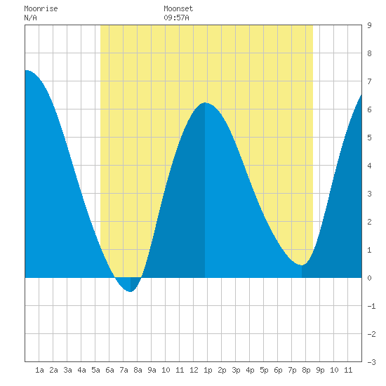 East Rutherford tide chart for Saturday, June 18, 2022