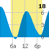 East Rutherford tide chart for Saturday, June 18, 2022