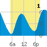 East Rutherford tide chart for Wednesday, June 1, 2022
