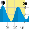 East Rutherford tide chart for Monday, June 20, 2022
