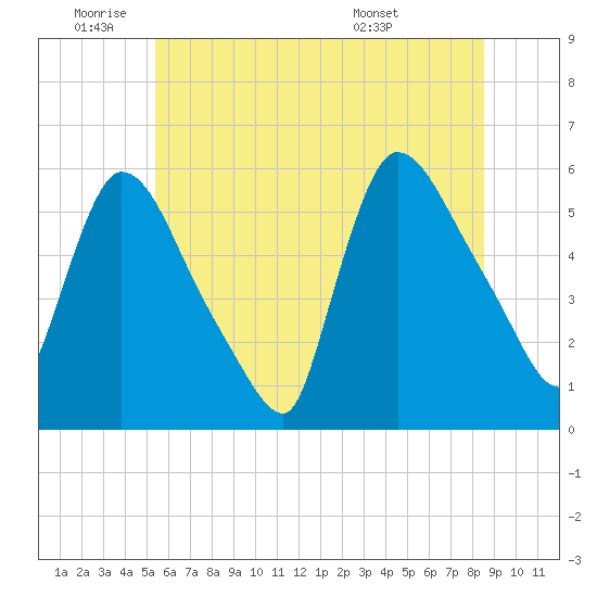East Rutherford tide chart for Wednesday, June 22, 2022