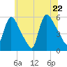 East Rutherford tide chart for Wednesday, June 22, 2022