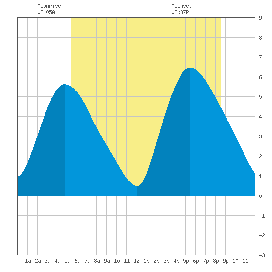 East Rutherford tide chart for Thursday, June 23, 2022