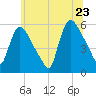 East Rutherford tide chart for Thursday, June 23, 2022