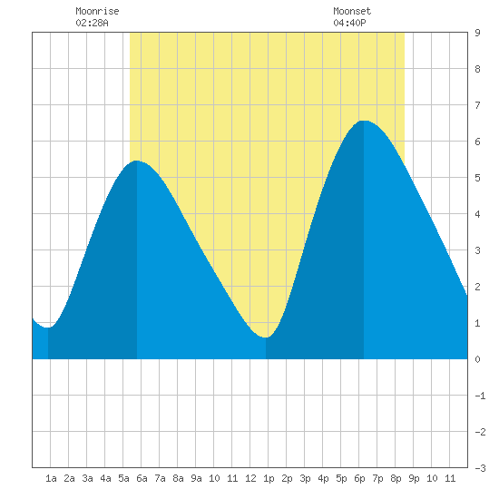 East Rutherford tide chart for Friday, June 24, 2022