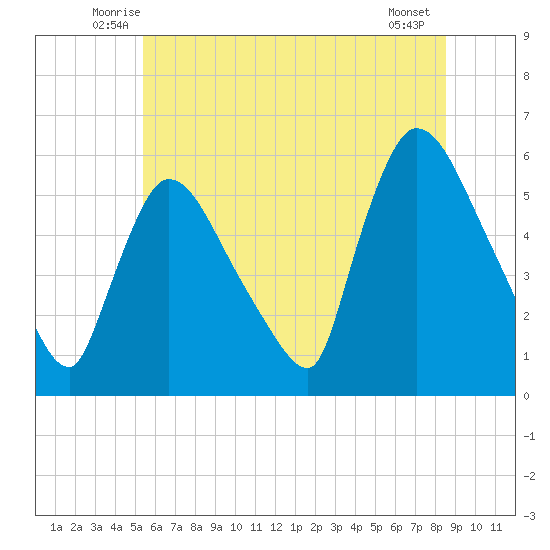 East Rutherford tide chart for Saturday, June 25, 2022