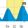 East Rutherford tide chart for Saturday, June 25, 2022