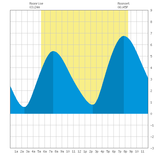 East Rutherford tide chart for Sunday, June 26, 2022