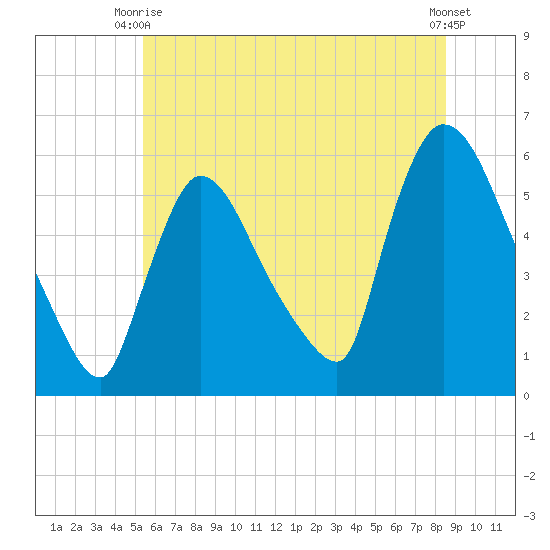East Rutherford tide chart for Monday, June 27, 2022