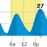 East Rutherford tide chart for Monday, June 27, 2022