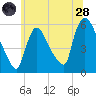 East Rutherford tide chart for Tuesday, June 28, 2022