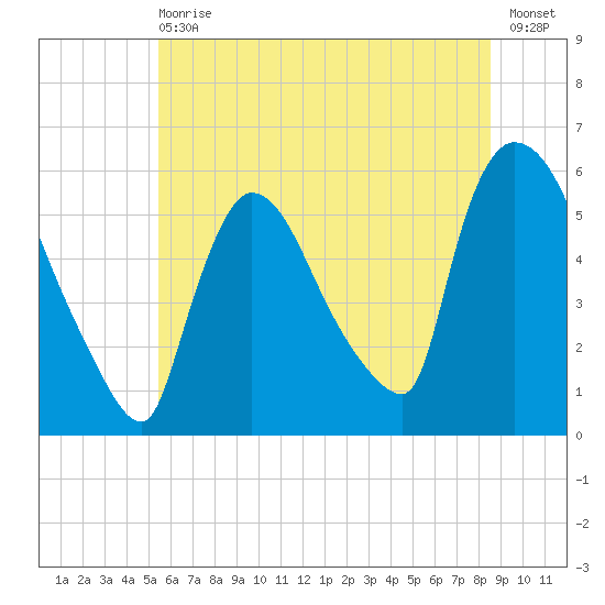 East Rutherford tide chart for Wednesday, June 29, 2022