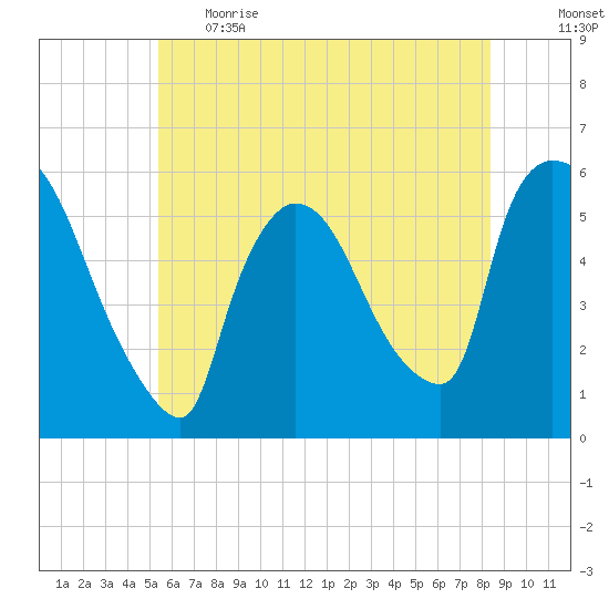 East Rutherford tide chart for Thursday, June 2, 2022