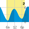 East Rutherford tide chart for Thursday, June 2, 2022