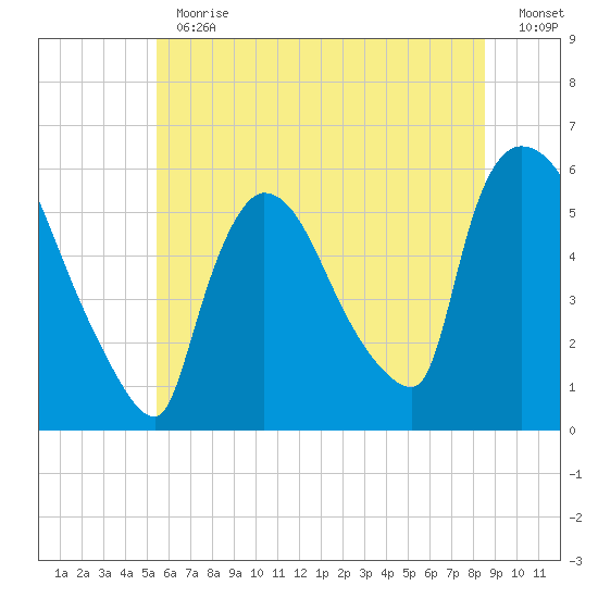 East Rutherford tide chart for Thursday, June 30, 2022