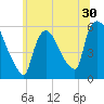 East Rutherford tide chart for Thursday, June 30, 2022