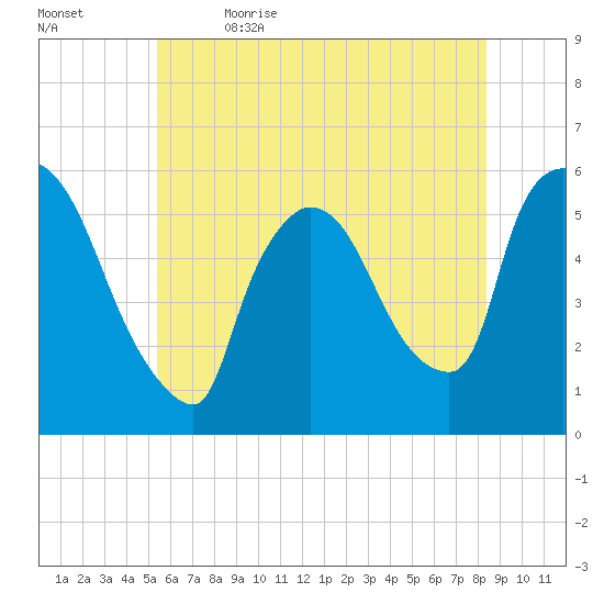 East Rutherford tide chart for Friday, June 3, 2022