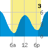 East Rutherford tide chart for Friday, June 3, 2022