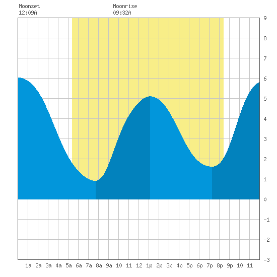 East Rutherford tide chart for Saturday, June 4, 2022
