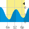 East Rutherford tide chart for Saturday, June 4, 2022