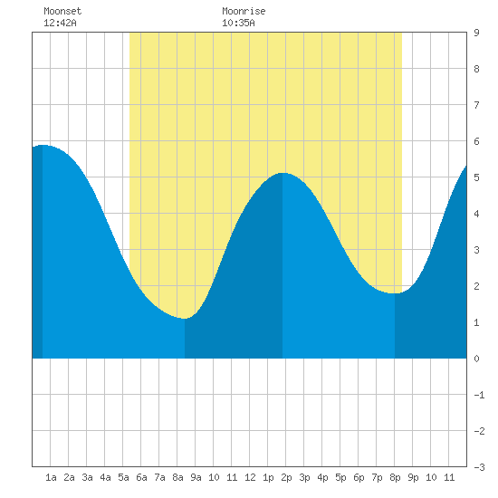 East Rutherford tide chart for Sunday, June 5, 2022