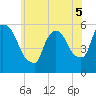 East Rutherford tide chart for Sunday, June 5, 2022